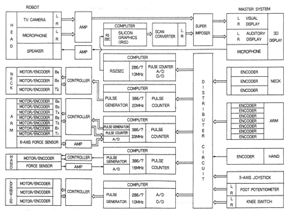Block diagram of the TELESAR I telexistence master-slave manipulation system